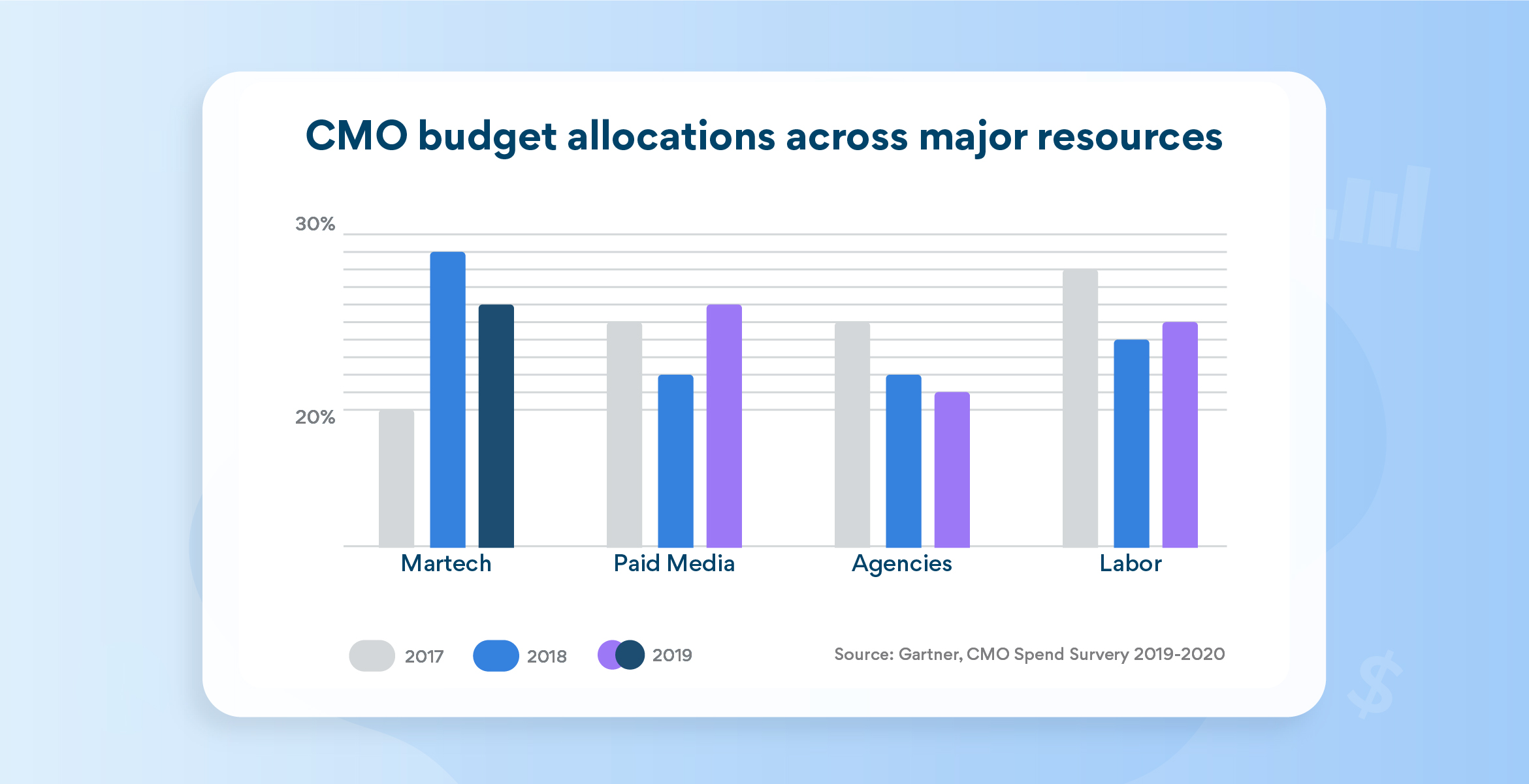 CMO（首席营销官）在主要资源 Martech 付费媒体 代理商 劳动力上的预算分配
