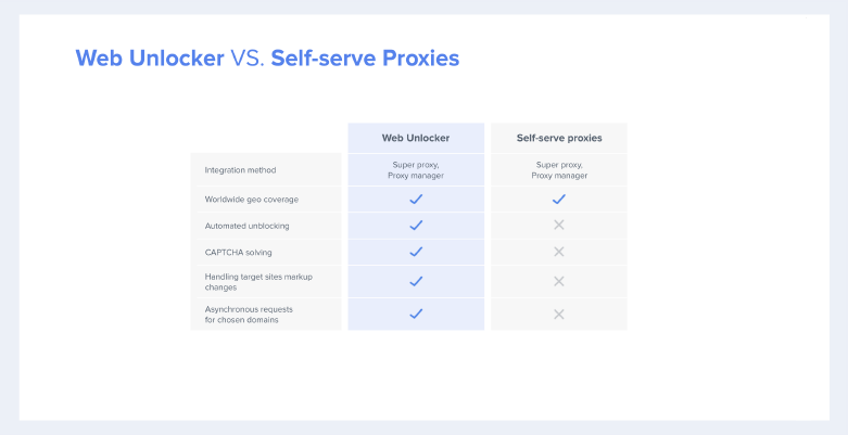 Web Unlocker 与自助代理相比在自动解锁、CAPTCHA 解决、处理目标网站标记更改和为选定域名异步请求方面表现优越。