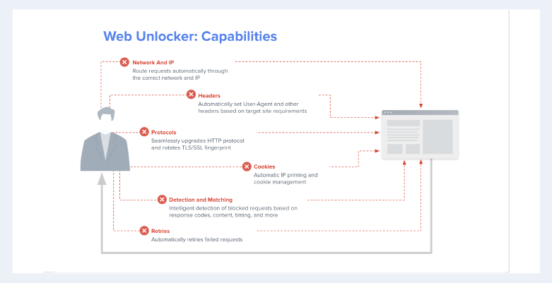 Web Unlocker 功能及解锁所需网站。网络和 IP - 自动将请求路由到正确的网络 IP，标头 - 根据目标网站要求自动设置用户代理和其他标头。协议 - 无缝升级 HTTP 协议并轮换 TLS/SSL 指纹。Cookies - 自动化 IP 引导和 Cookie 管理。检测和匹配 - 基于响应代码、内容、时间等智能检测被阻止的请求。重试 - 自动重试失败的请求。