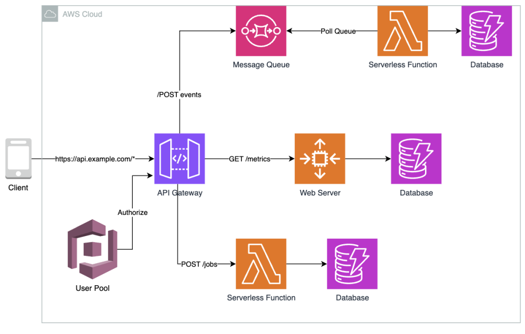 Amazon API 架构图