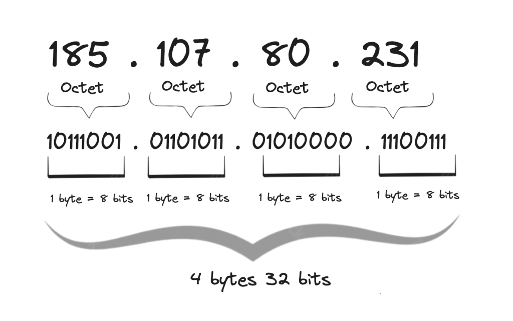 IPv4地址的结构