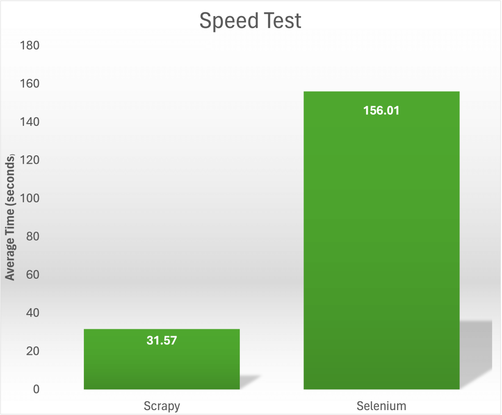 Scrapy 与 Selenium 速度测试结果