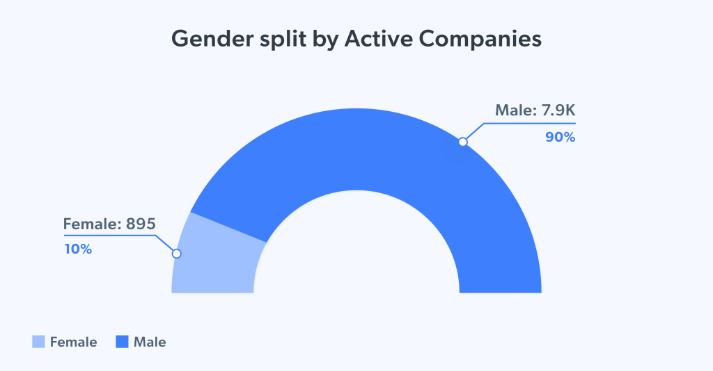 活跃公司的性别比例