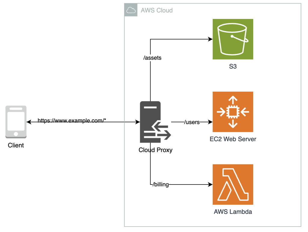 部署在 AWS 上的应用程序架构图