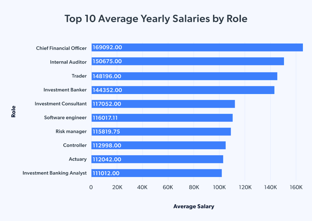 金融专业人员的高薪职位