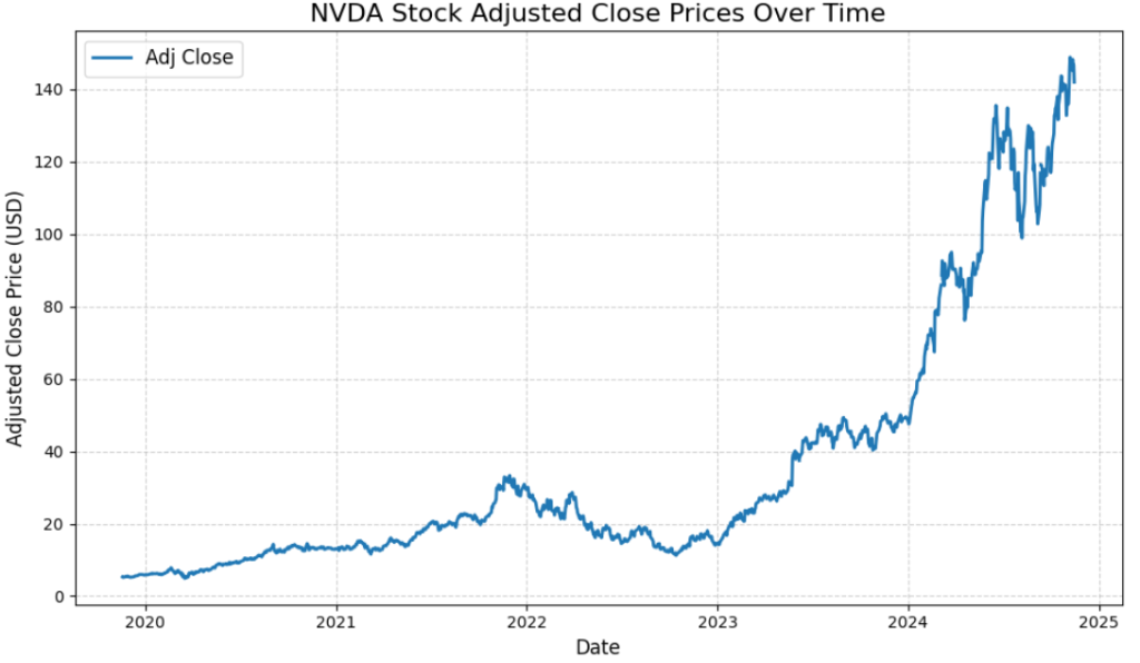 一段时间内 NVDA 股票调整后的收盘价示例