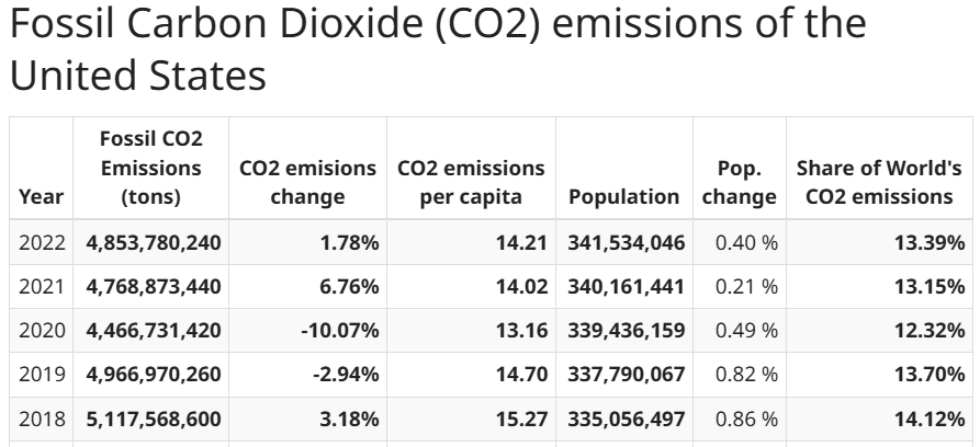 美国每年二氧化碳排放量的表格数据